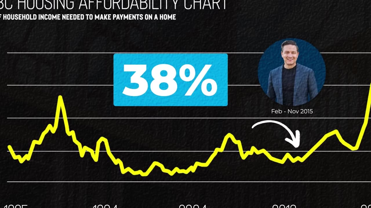 Pierre Poilievre Calls BS on Housing Crisis