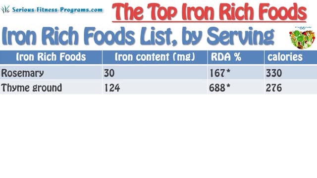 Top Iron Rich Foods + Iron Deficiency Symptoms