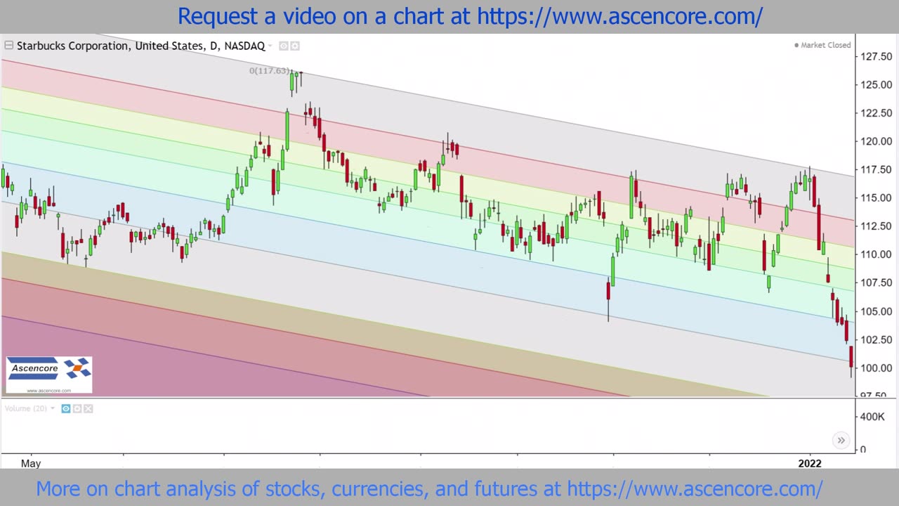 Starbucks (SBUX) Stock Chart Analysis Projected & Extended Fibonacci Channel Levels