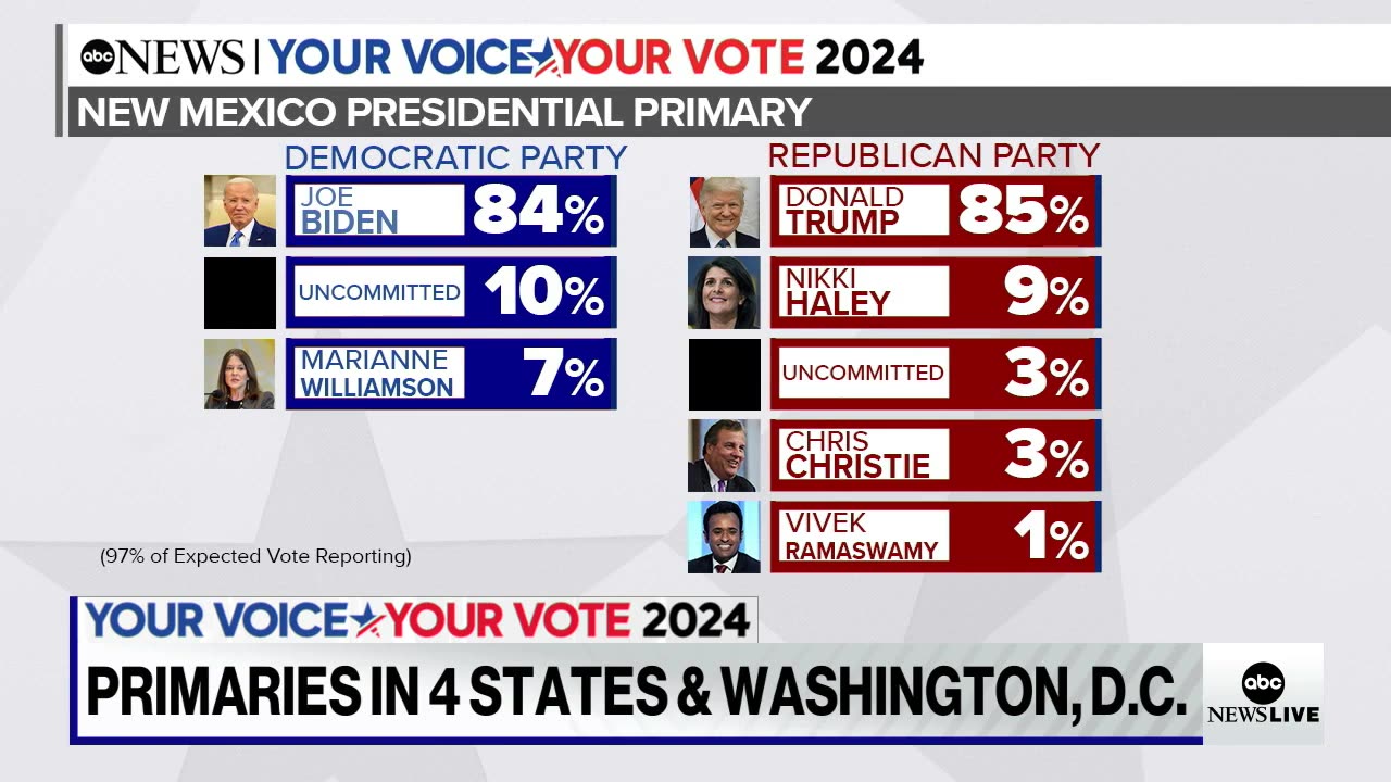 Latest primary results show warning signs forboth Biden and Trump