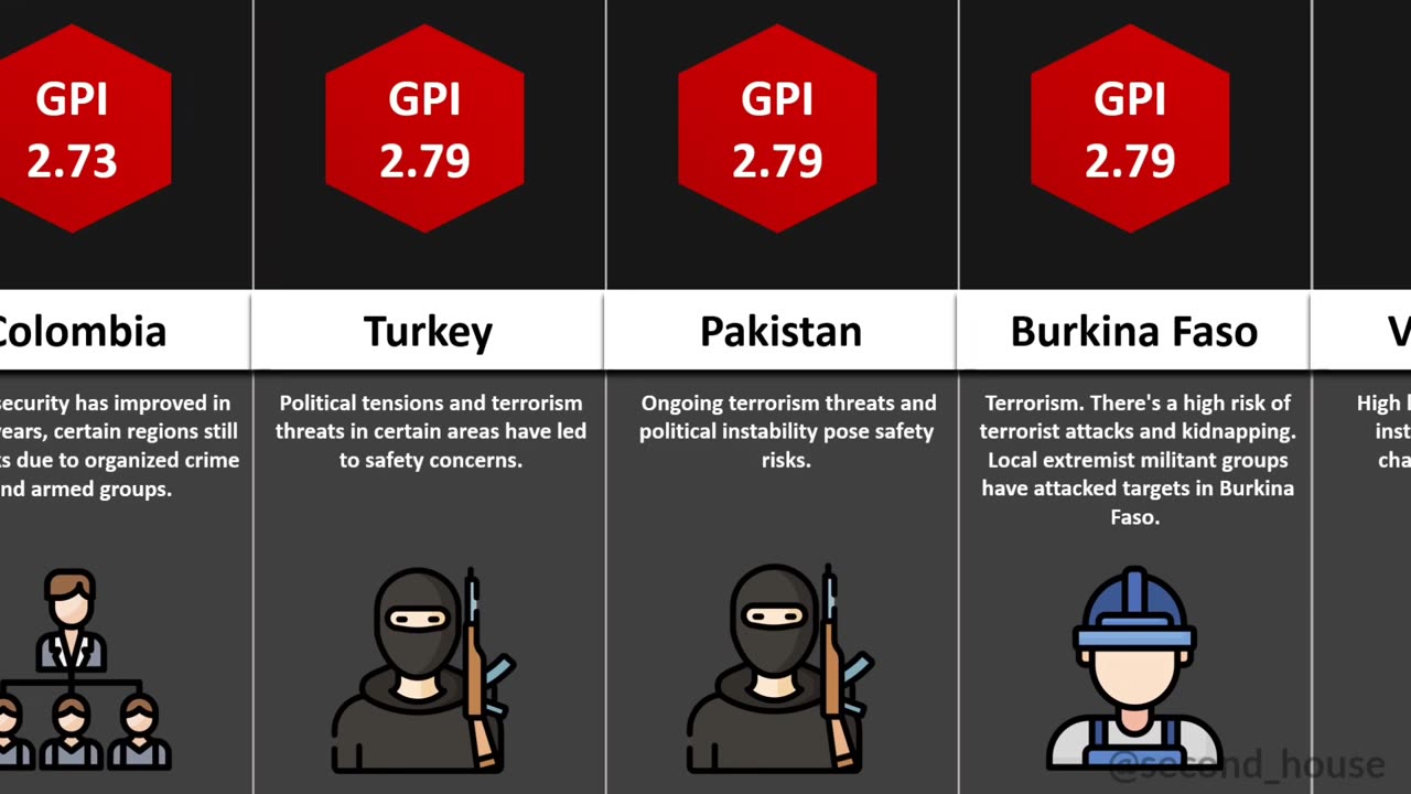 Most dangerous countries..