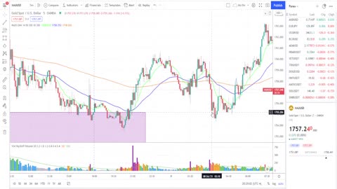 How Price Action work in Forex