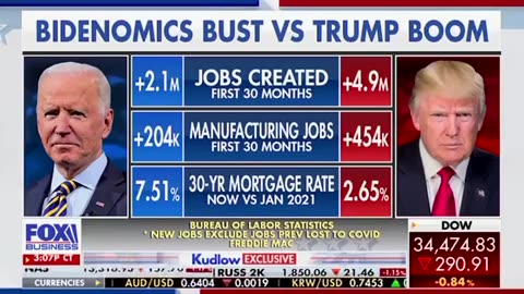 There Was a Trump Boom and There is a Bidenomics Bust