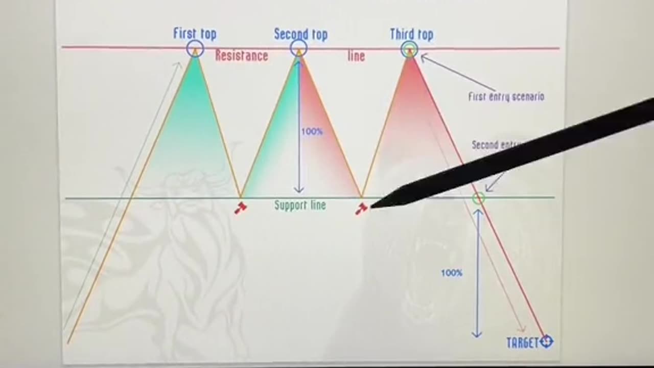 Signal Trading 3