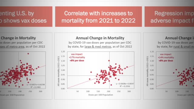 The more doses on average you have in a region within the US, the bigger increase in mortality