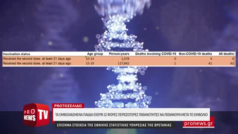 Τα εμβολιασμένα παιδιά έχουν 52 φορές περισσότερες πιθανότητες να πεθάνουν μετά το εμβόλιο