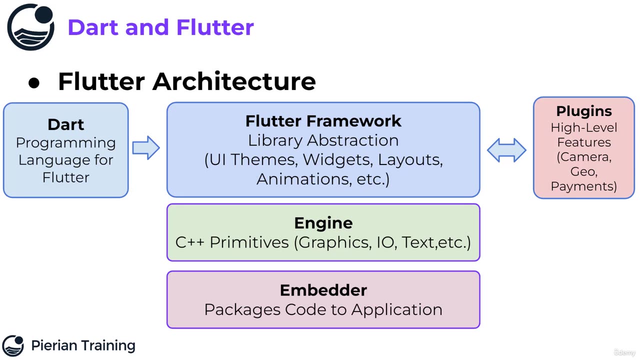 Dart and Flutter 3 Bootcamp- Build Apps for Any Screen!