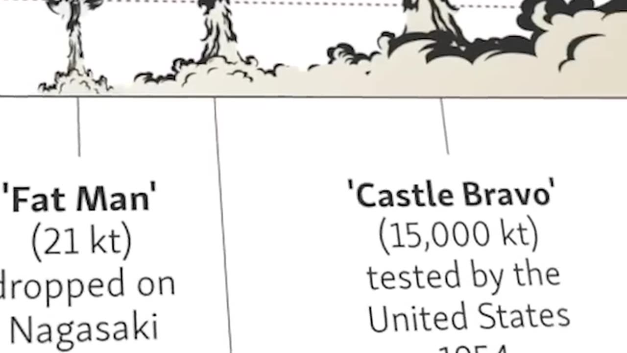 Largest Nuclear Bomb Test In History -