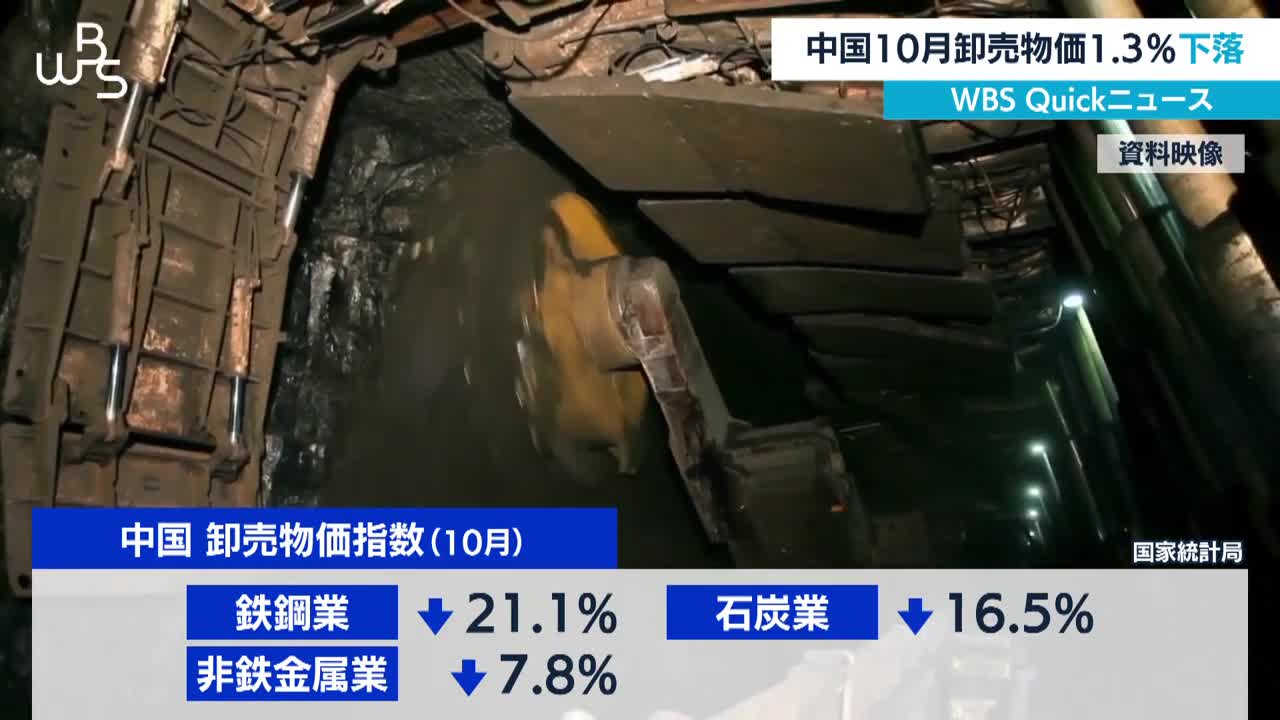 中国10月卸売物価1.3％下落【WBS】（2022年11月9日）