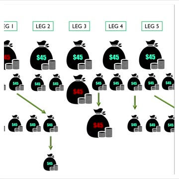 Perpetual Leverage Revenue Stream