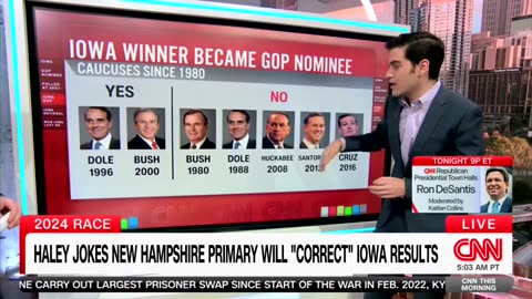 CNN Data Reporter: Trump Has 'Strongest' Poll Numbers In 'History' Of IA Caucus Polls