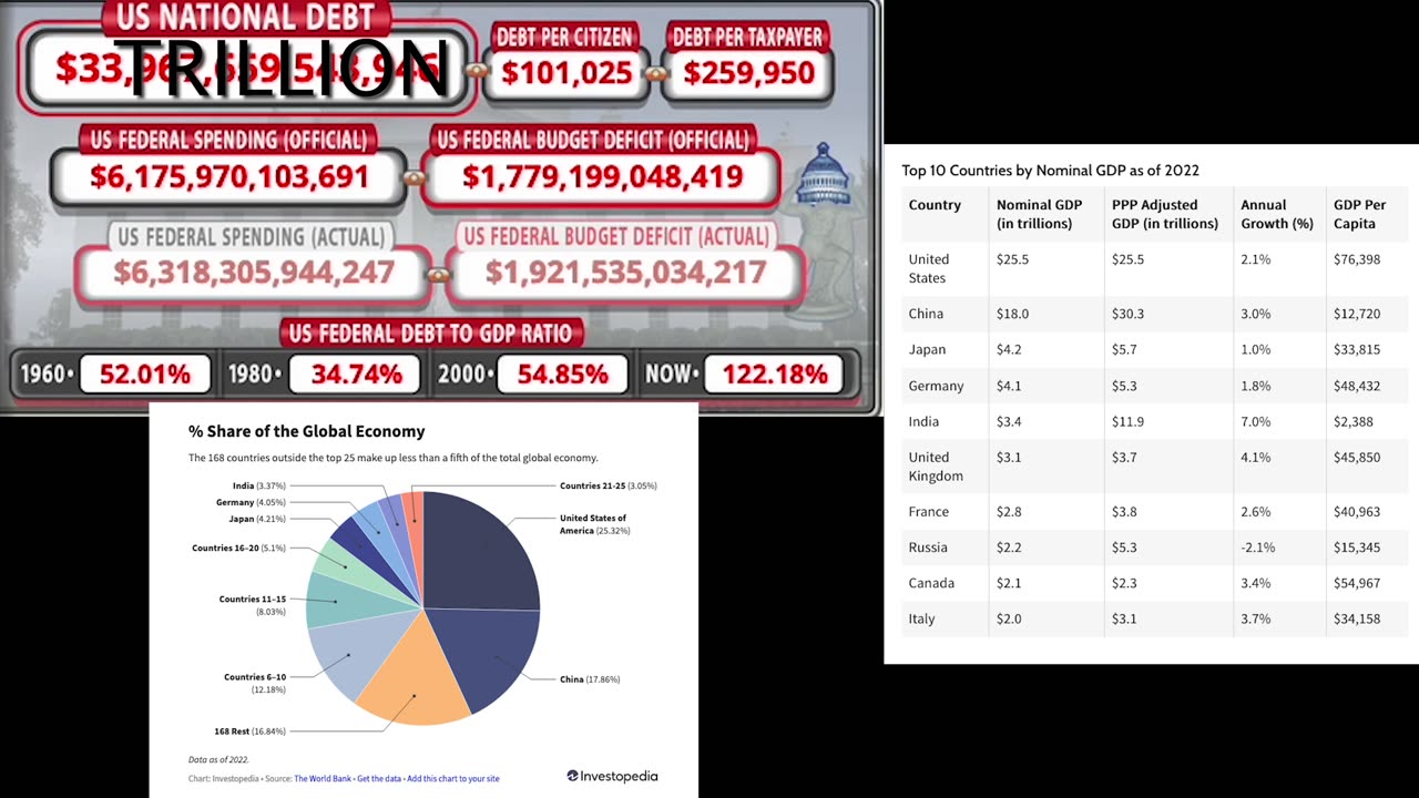 USA Economy Size and Debt Size