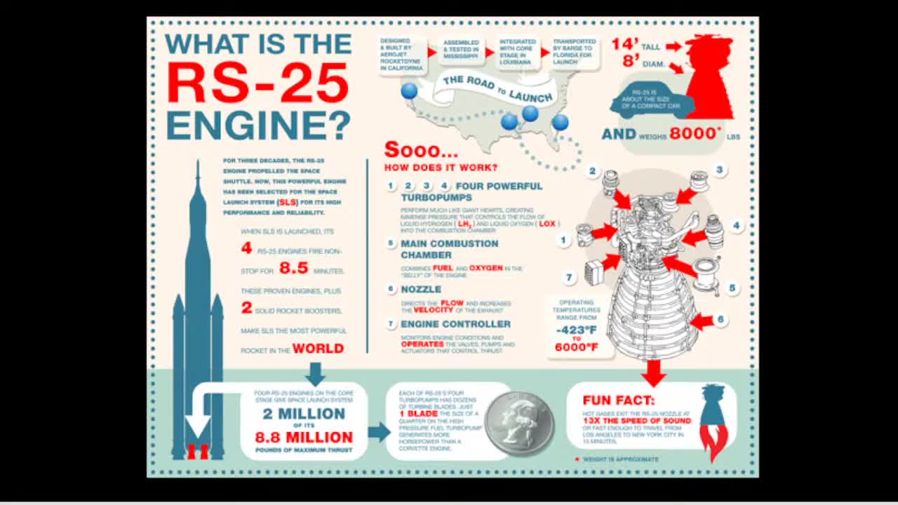 Artemis 1 Update and Rocket Engines