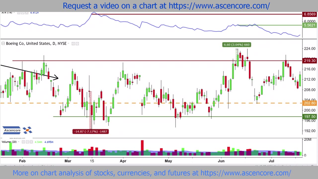 Boeing (BA) Stock Chart Analysis With The Average True Range (ATR) Indicator
