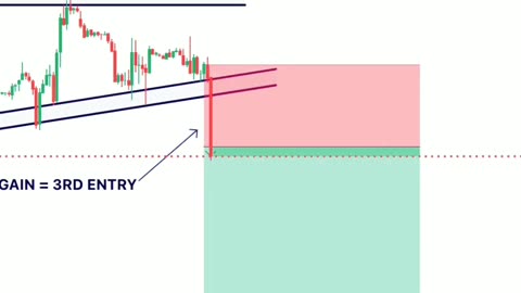 Price Action Trading With Multiple Trade Entry #short #shorts