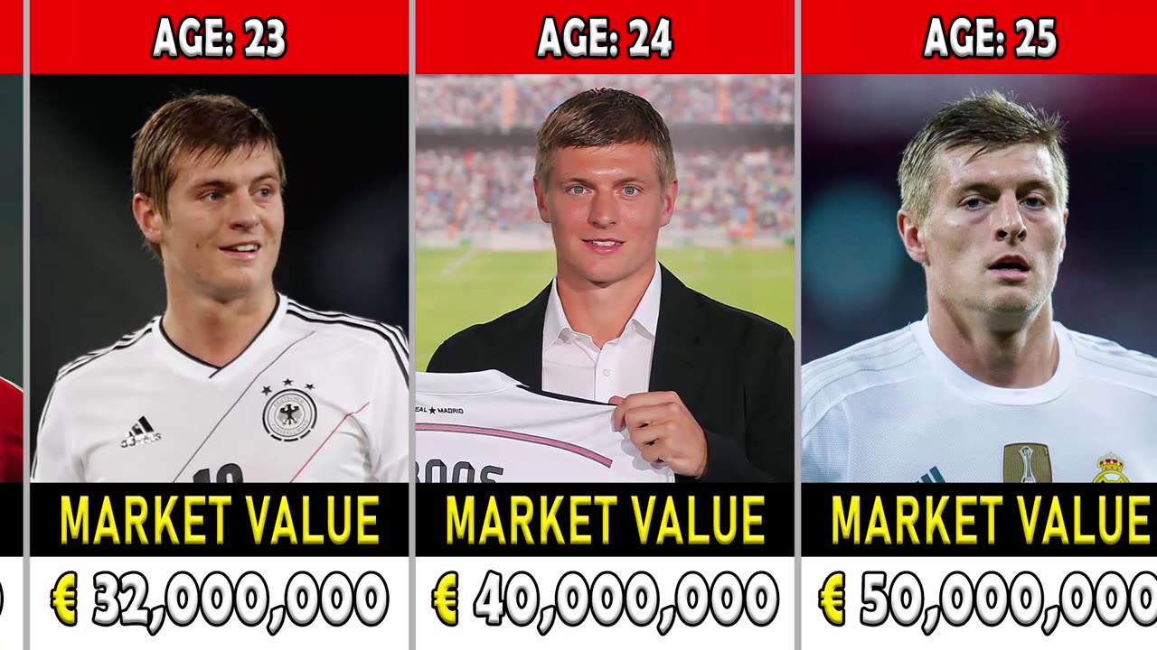 Toni Kroos Market Value Evolution From 2008 To 2024