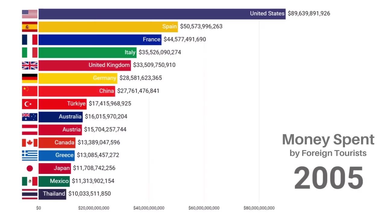 The Countries with the Highest Income from International Tourism