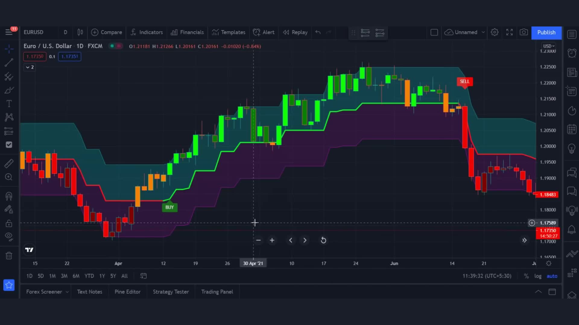 Best Tradingview Indicators For Day Trading Tradingview Best Indicators for Day Trading || Swing Trading Indicator