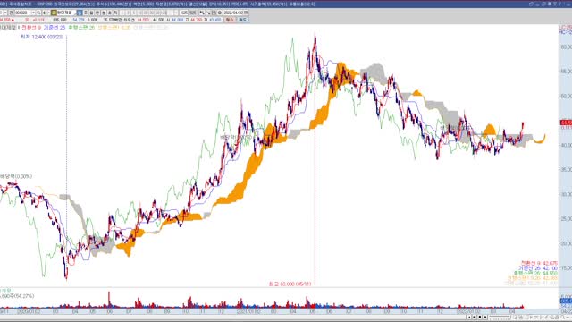 투자정보(2022년 16주차, KOSPI 주식)