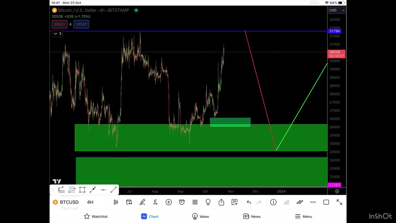 Market recap on BTC ETH EUR/NZD EUR/AUD+ more PART 1