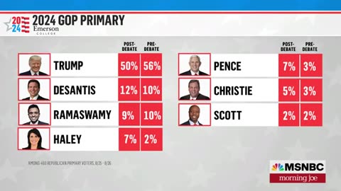 Donald Trump's support drops badly