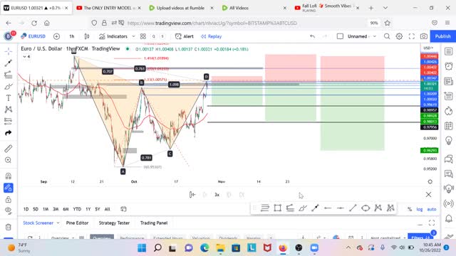 How To Trade Harmonic Patterns "Best Explained"