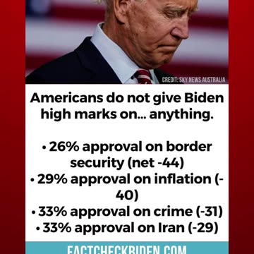 FACT CHECK: Biden’s approval rating is nowhere near “an A+”