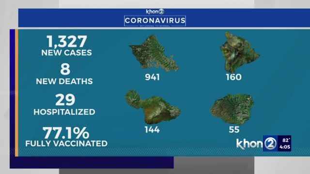 Hawaii reports 1,327 COVID cases, 8 new deaths