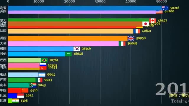 GDP ranking（1960-2018）