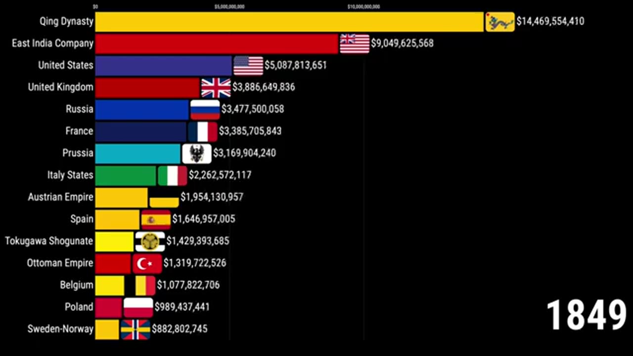 Richest Countries in the world by GDP 1600-2100 | History & Projection