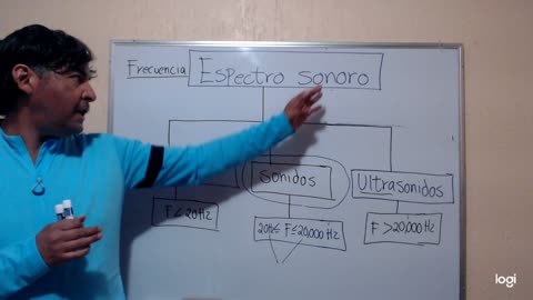 Energía y potencia de una onda. Espectro e intensidad sonoros
