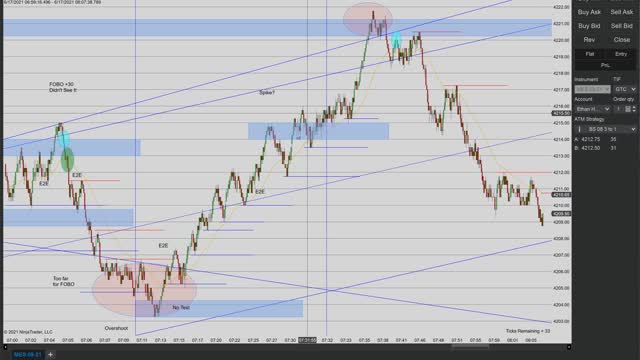 Momentum Day Trading the MES 6/17/2021