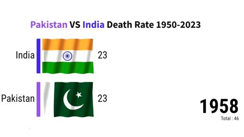 Pakistan VS India Death Rate 1950 2023 | ZAHID IQBAL LLC