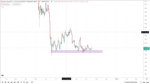 Will Bitcoin crash in 2022? BTC at support