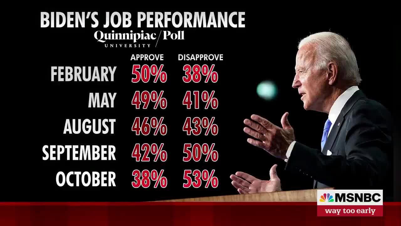 MSNBC reports that Biden's polling numbers have "fallen off a cliff"