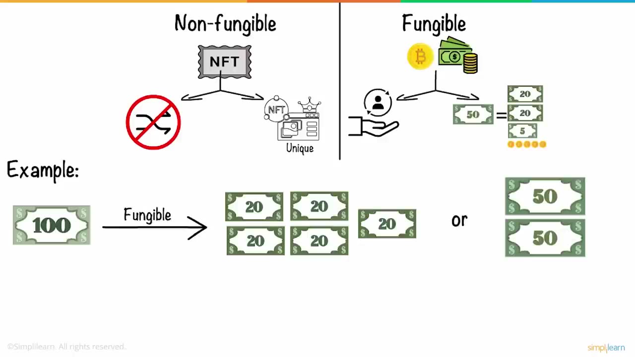 NFT Explained In 5 Minutes | What Is NFT? - Non Fungible Token | NFT Crypto Explained | Simplilearn