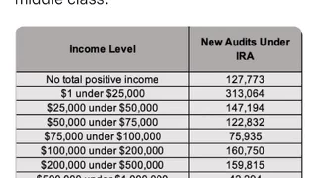 Bill: adds 80 billion to the IRS