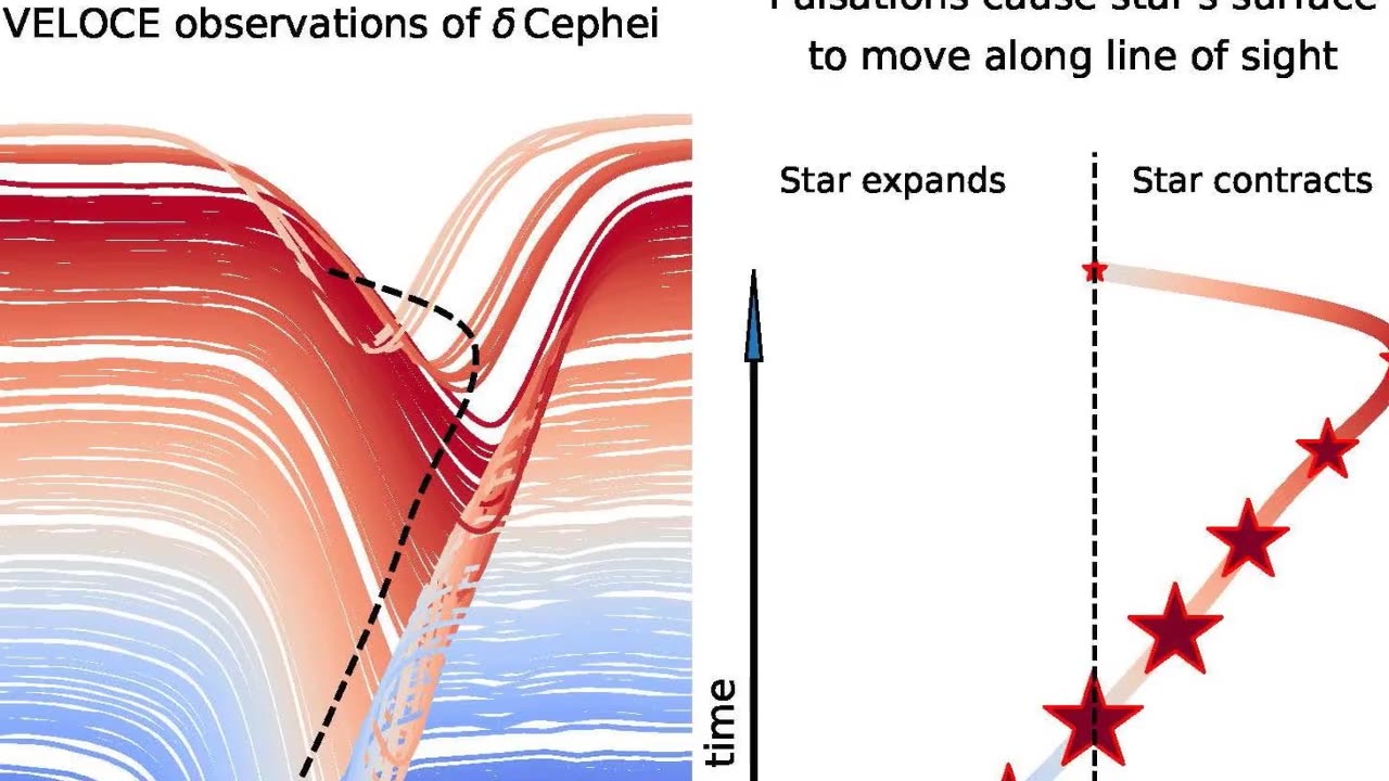 Pulsating Beacons: Revolutionary Measurements Redefine Cepheid Stars