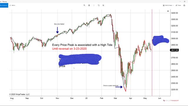 Perfect Storm Swing Trade