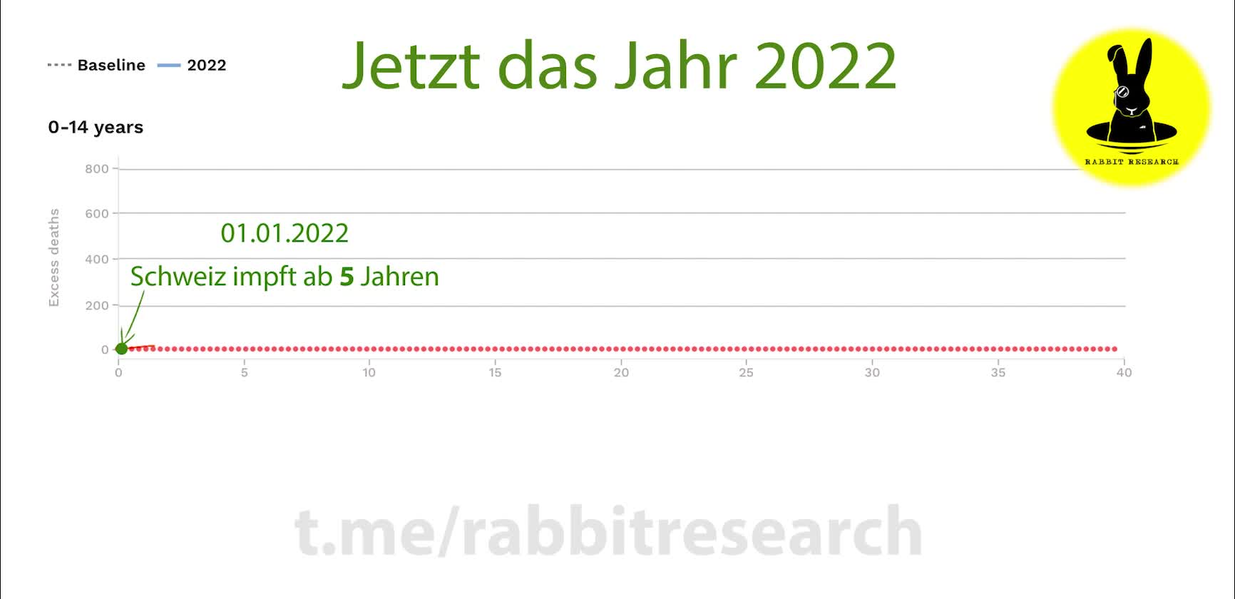 📈 Grafisch dargestellt Übersterblichkeit bei Kindern Start der Kinderimpfungen