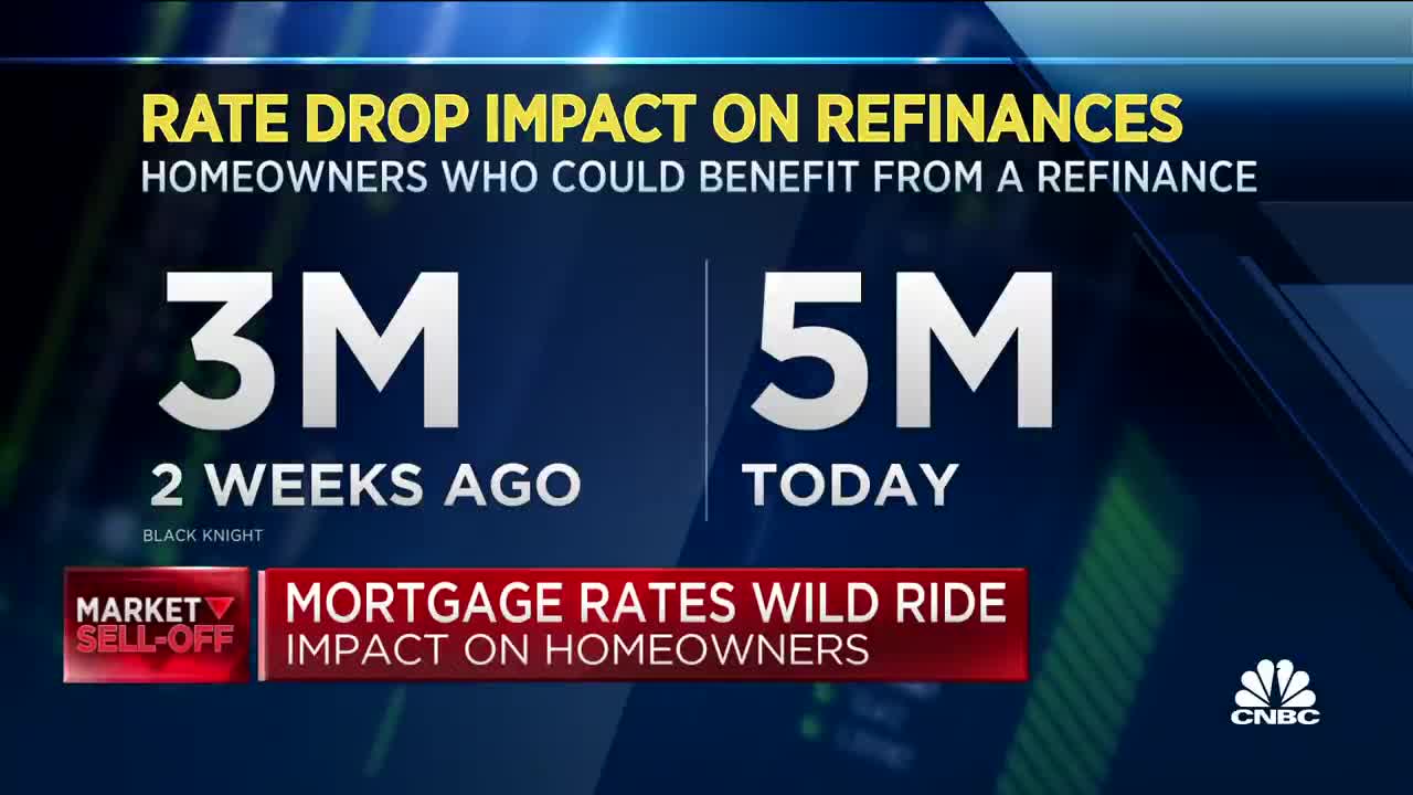 5 million homeowners could benefit from a refinance, compared to 3 million two w