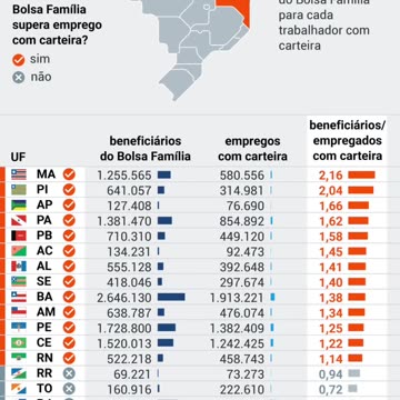 No Brasil 13 Estados têm mais gente com Bolsa Família do que empregados!