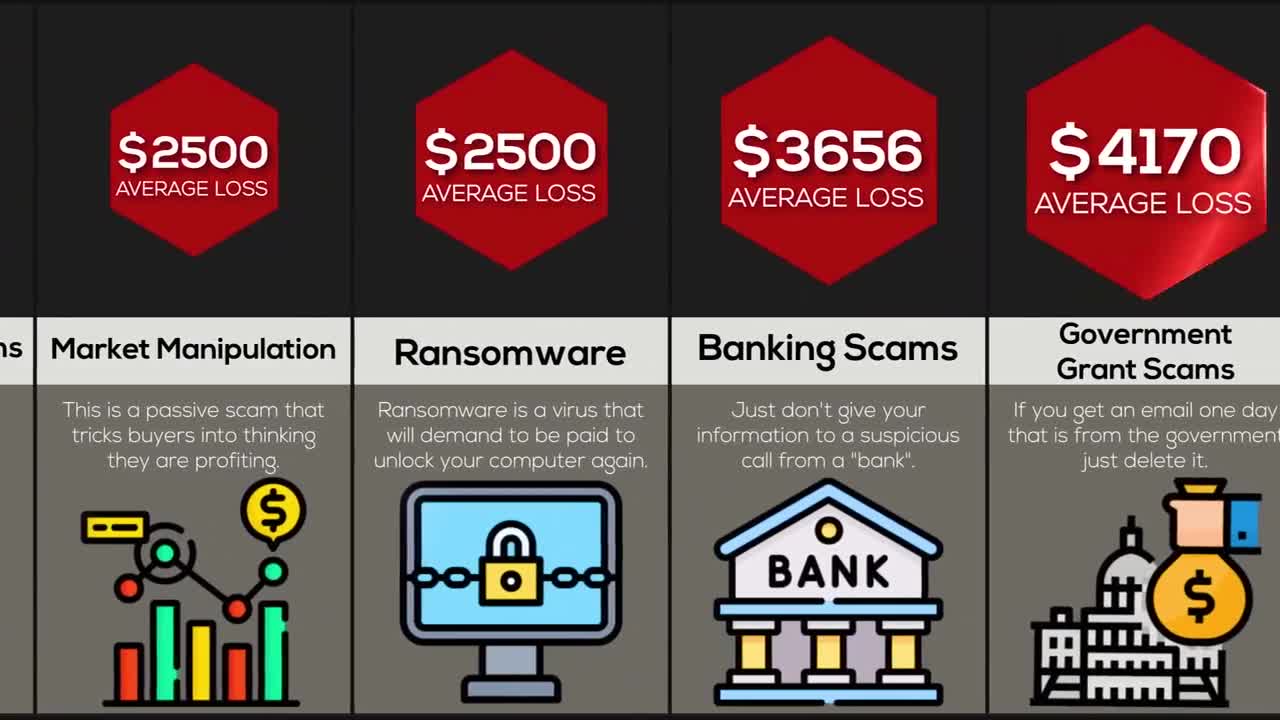 Probability Comparison Scams