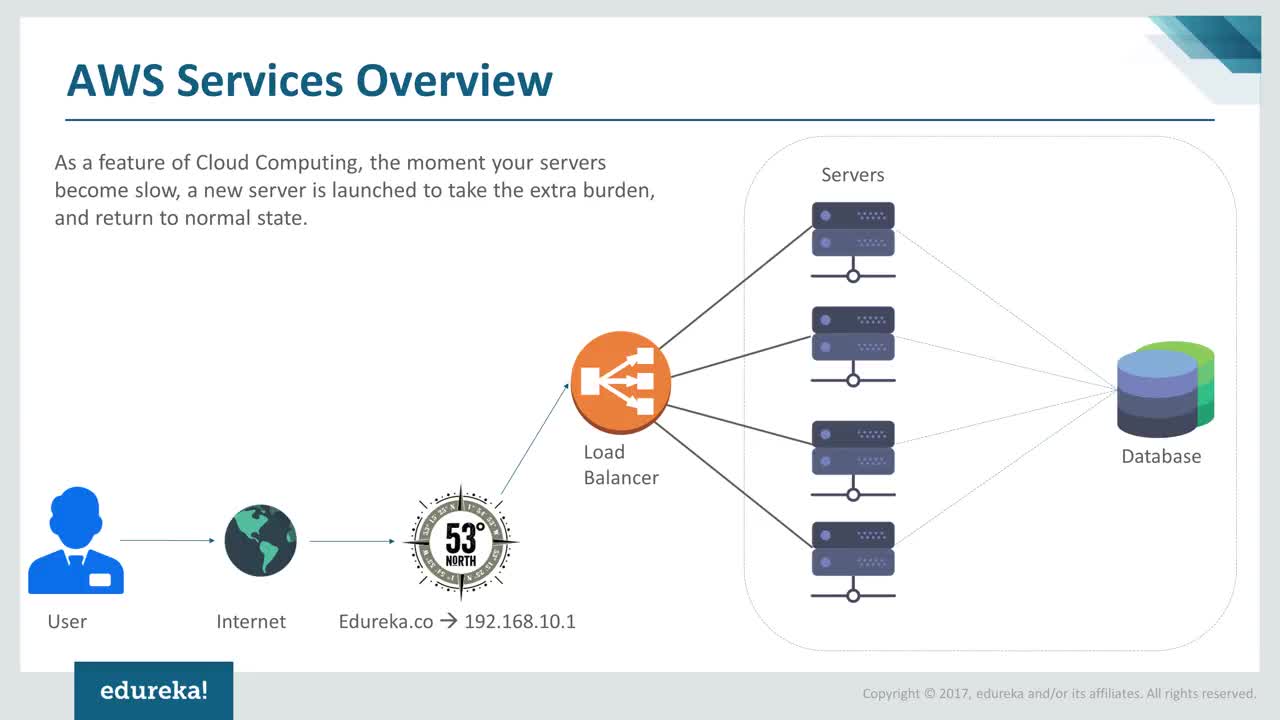 Best AWS Training Institute in Noida sector 15