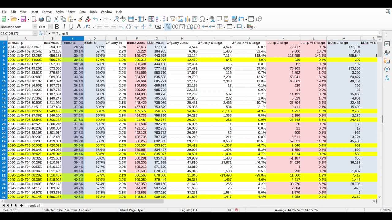 THEY STOLE MINNESOTA! they use something called the "2% strategy".Heres how it works (MAKE IT VIRAL)