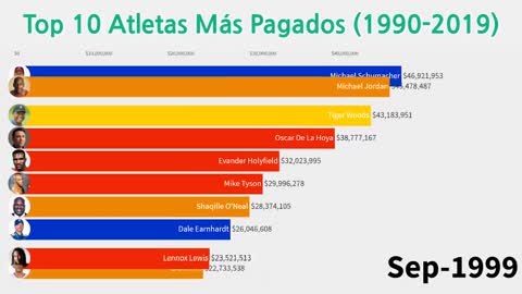 Top 10 Atletas Más Pagados (1990-2019)