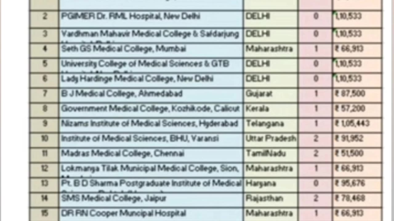 NEET PG 2024 ll Top 30 General Medicine Government Hospitals #shorts #viral#neetmentor #neetpg2024