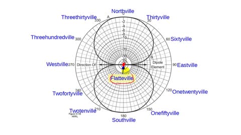 Extra Class Lesson 9.1, Basics of Antennas