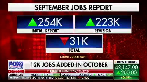 October, the Biden-Harris administration in the United States saw an increase of only 12,000 jobs