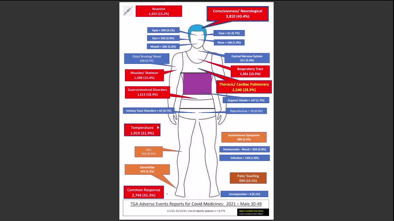 Summary male 30-49 Adverse Events Reports for Covid - TGA - Kim Burgess